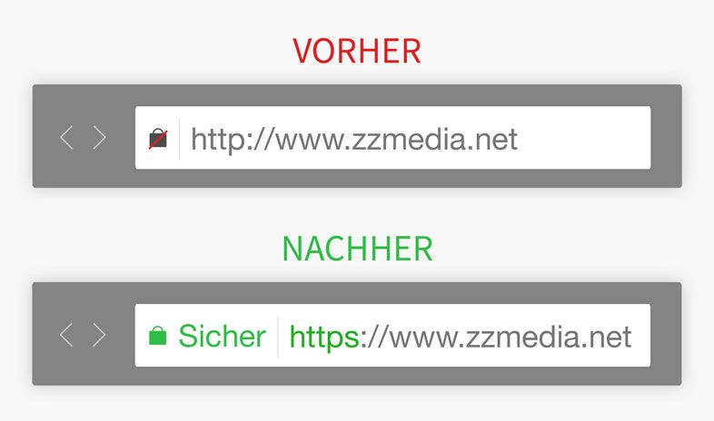 Webseiten durch https verschlüsseln